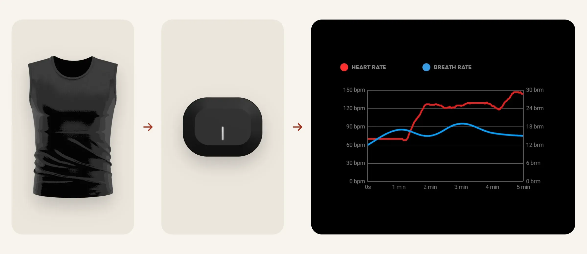 Three tiles — the client's sports shirt, the client's clip-on sensor unit, and a rendered phone running our app with a session's heart-rate zones and heart-rate and breathing chart