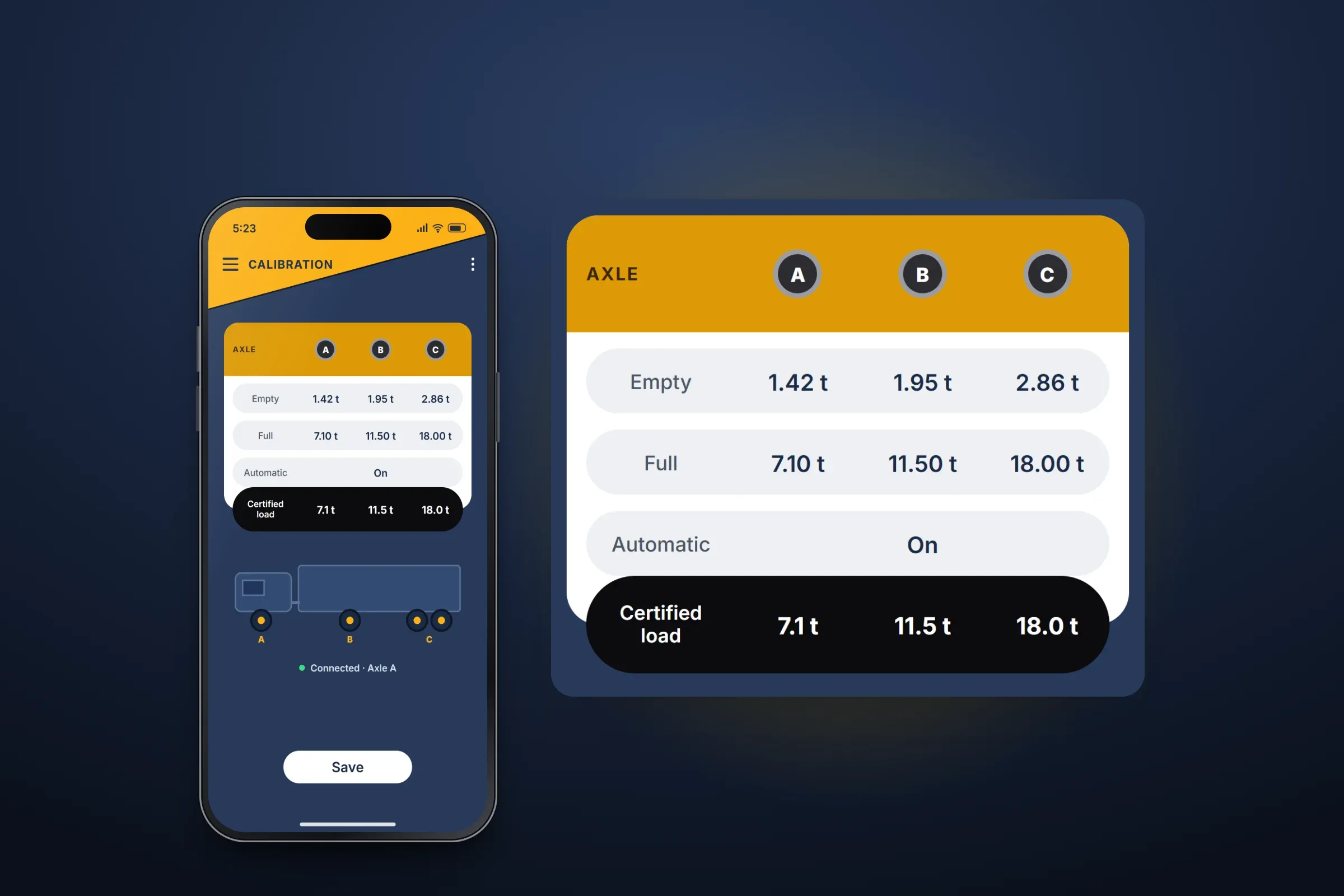 Recreated axle-app calibration screen with an illustrative axle diagram, Connected to Axle A and a Save button, and an enlarged view of its table of example values for axles A, B and C: empty 1.42, 1.95 and 2.86 t, full 7.10, 11.50 and 18.00 t, automatic On, and certified load 7.1, 11.5 and 18.0 t