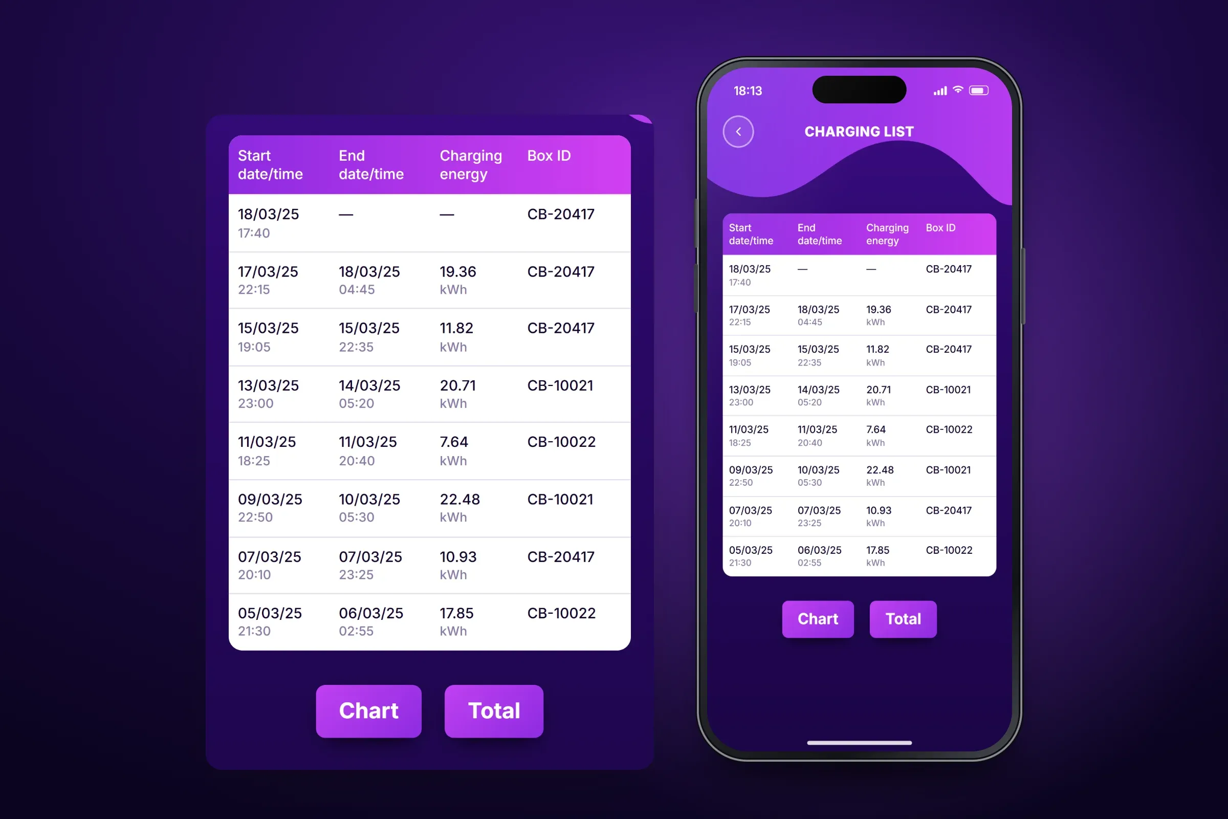 Recreated charging list screen with an enlarged view of its table: eight sessions across boxes CB-20417, CB-10021 and CB-10022, each with start and end date and time and charging energy in kWh, the latest still running, and Chart and Total buttons