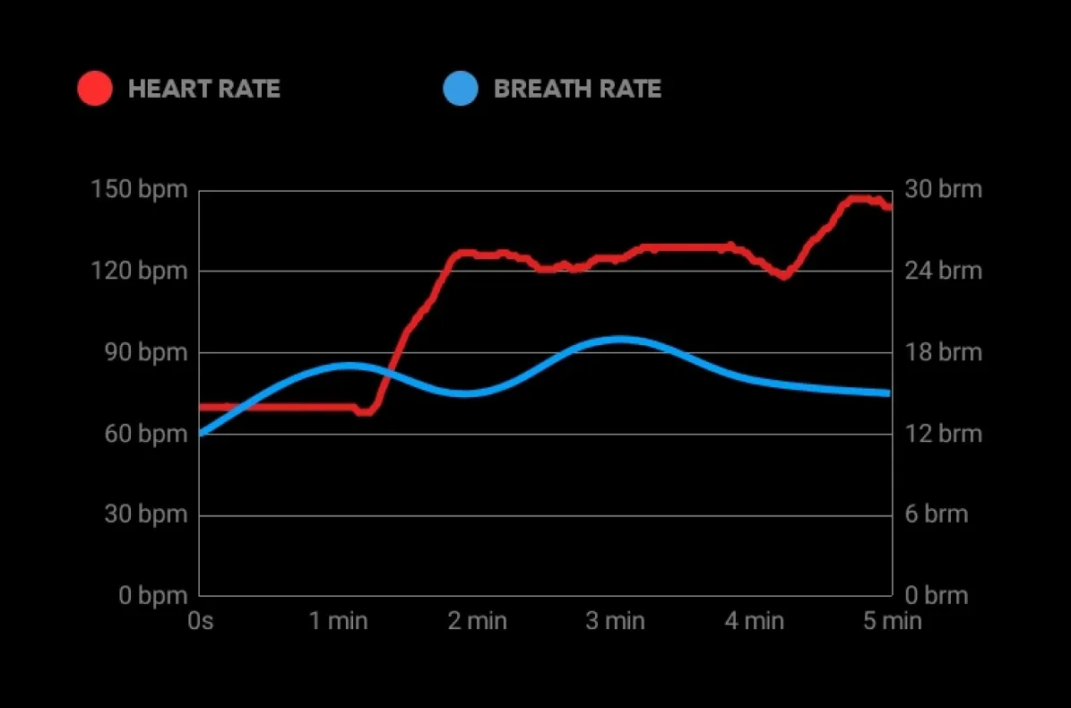 Chart from the delivered app of one session's heart rate in red and breath rate in blue over five minutes